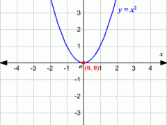 Non-Linear Transcendental and Polynomial Function Techniques